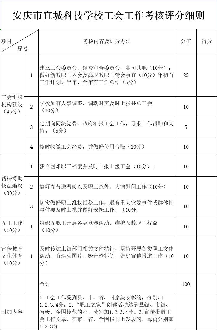 安慶市宜城科技學(xué)校工會工作考核評分細(xì)則.jpg